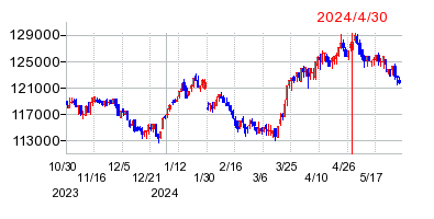 2024年4月30日 13:21前後のの株価チャート